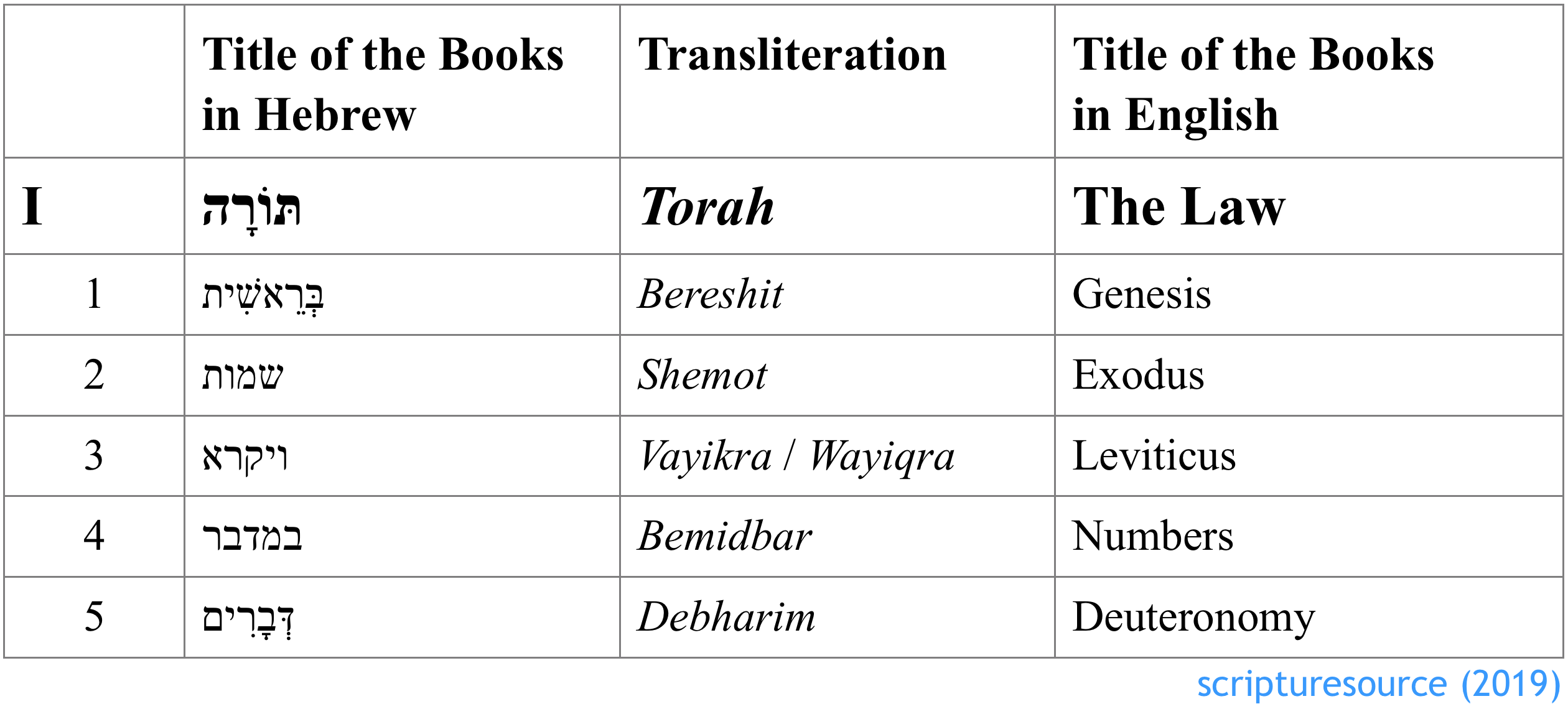 books-of-the-hebrew-scripture-i-scripturesource