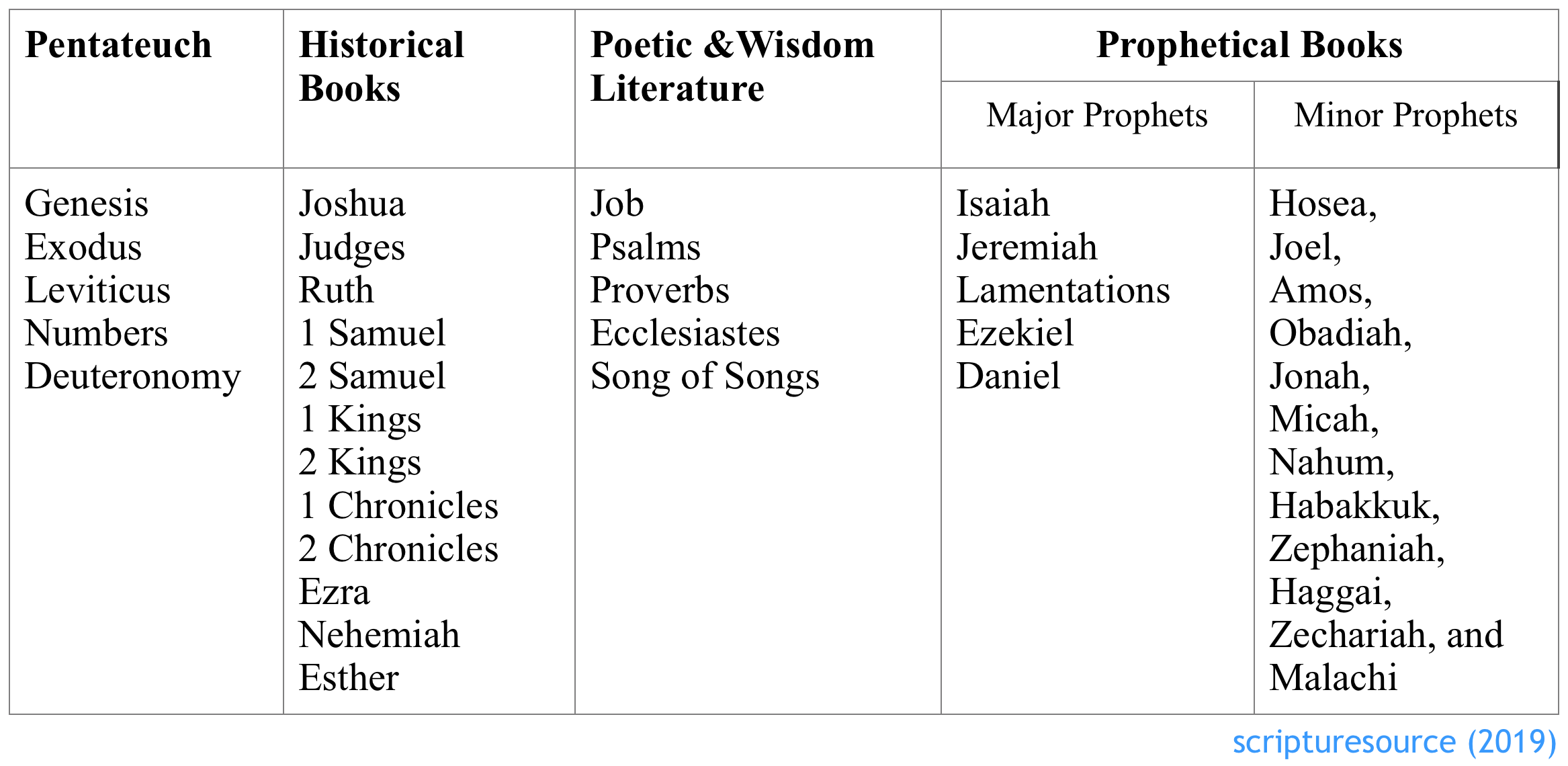 Divisions of the Old Testament according to Christian Bible in ...