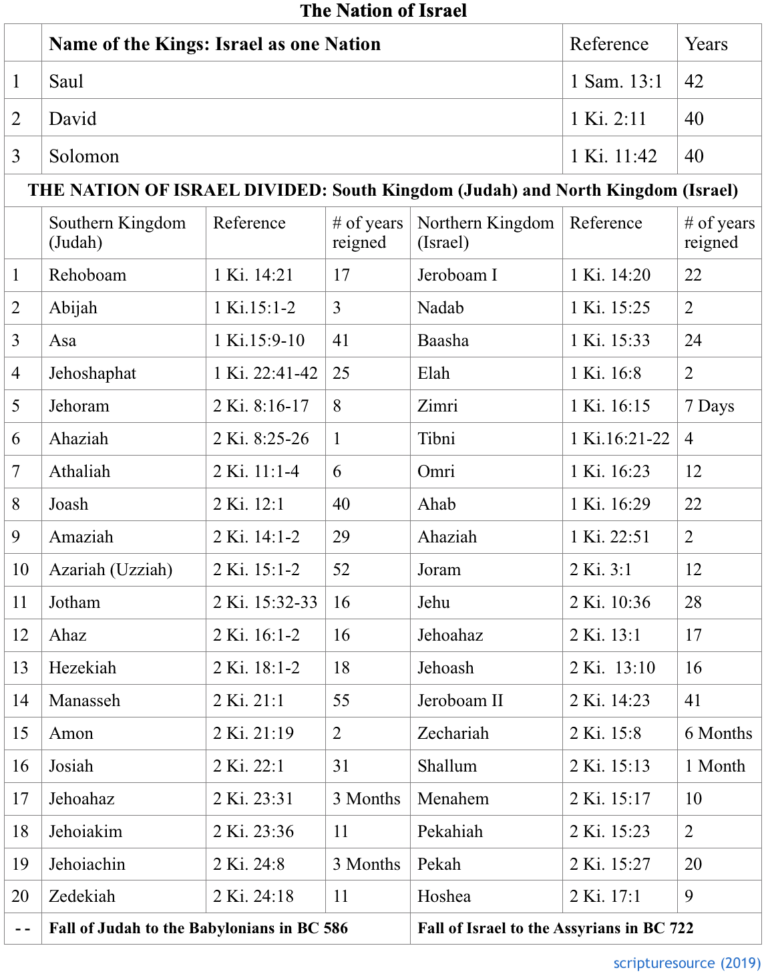 The Kings Of Israel And Judah – Scripturesource